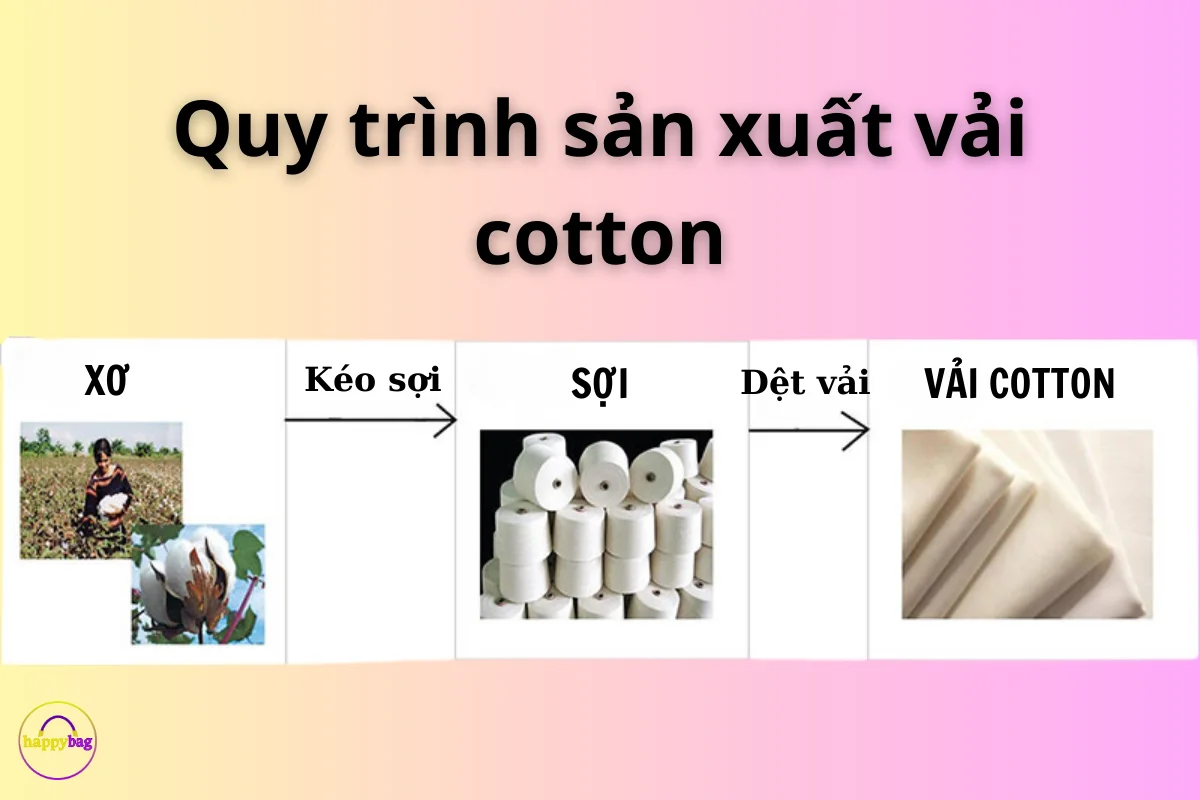 Quy trình sản xuất vải cotton